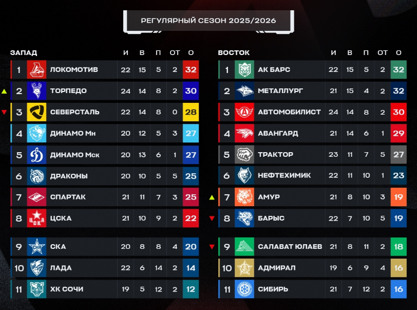 Турнирная таблица регулярного чемпионата. Источник: официальные соцсети лиги