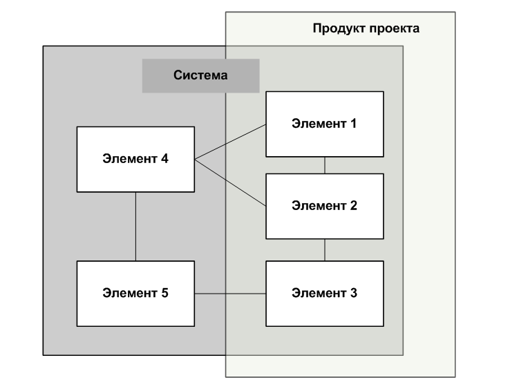 Рис. 1 Соотношение Продукта проекта и Системы 