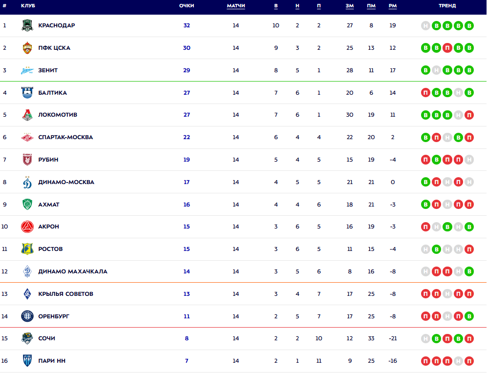 Турнирная таблица РПЛ. Источник: официальный сайт МИР РПЛ
