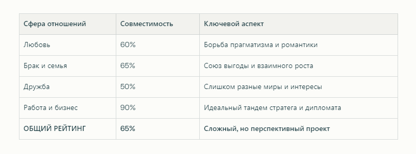 Таблица совместимости союза Козерога и Весов