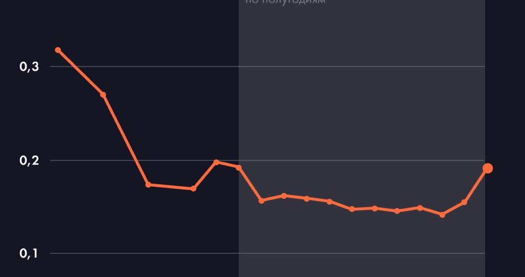 0,19% — столько оправдательных приговоров вынесли российские суды с начала года