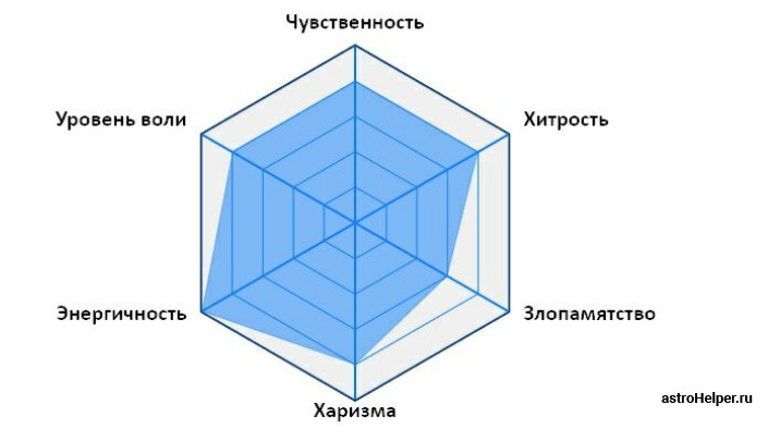 Диаграмма личности