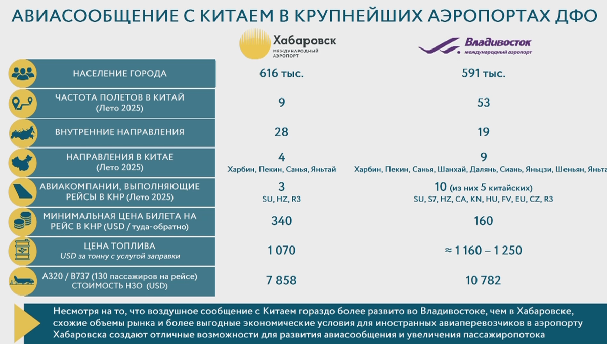    Сравнение аэропортов Хабаровска и Владивостока