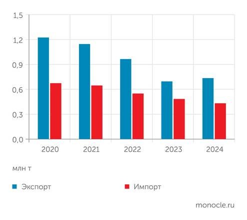    UNCTAD: Экспорт и импорт полиэтилена в России