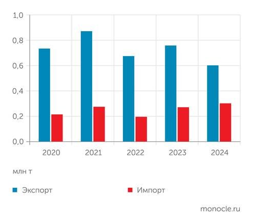    UNCTAD: Экспорт и импорт полипропилена в России