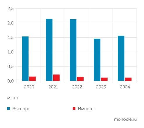   UNCTAD: Экспорт и импорт синтетических каучуков России