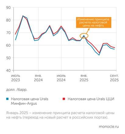   Минфин, ЦЦИ: Разница между индексами Argus и ЦЦИ минимальна