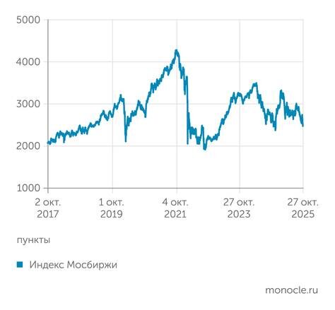    Московская биржа: Индекс Мосбиржи упал на уровни семилетней давности