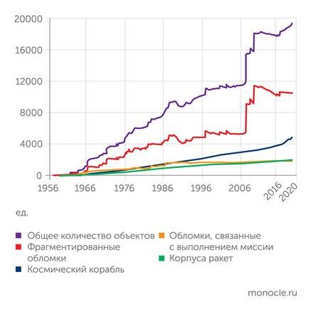    NASA ODPO (данные на ноябрь 2020 года): «Мусорные» объекты на околоземной орбите