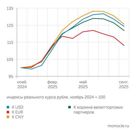    расчеты "Монокля" по данным Банка России: В августе и сентябре 2025 года наблюдалось отчетливое ослабление рубля