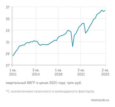    Росстат: По итогам первого полугодия 2025 года экономика РФ избежала рецессии