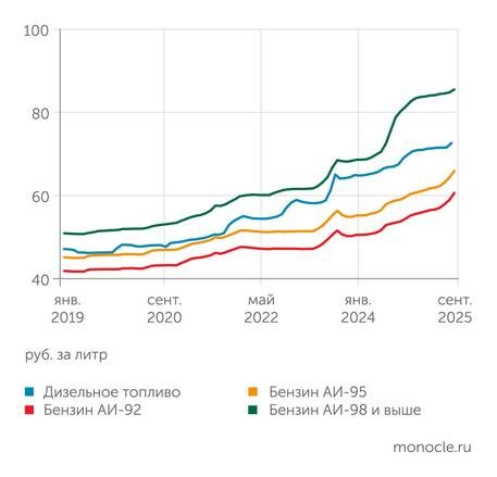    Росстат: В сентябре 2025 года продолжилось быстрое удорожание моторного топлива