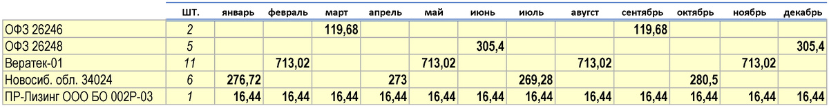 Распределение выплат по купонам в течение года