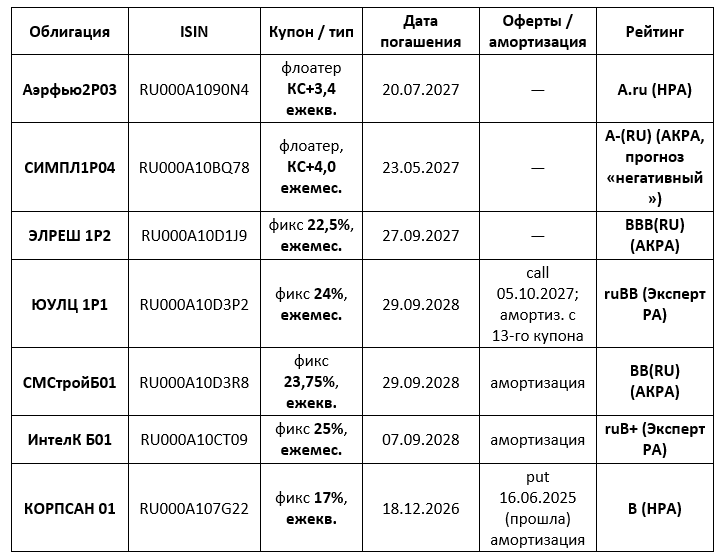 Новые позиции в октябре.