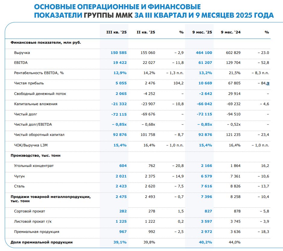 Основные операционные и финансовые показатели Группы ММК за 3 кв. и 9 мес.2025 г