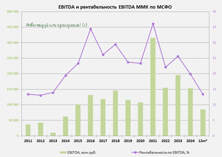 EBITDA и рентабельность EBITDA  ММК по МСФО