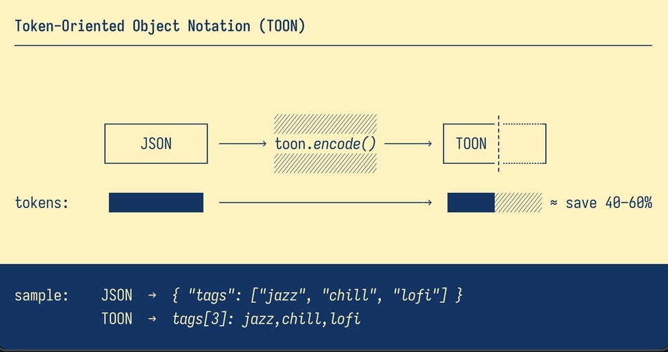 TOON формат данных: как сократить расходы на API нейросетей вдвое?