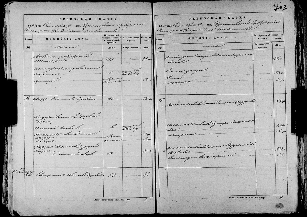 ГАЧО Ф.1011, Оп.1, Д.74, л.702об-703 Ревизская сказка села Шабалинова, казаки 1850. Листайте галерею далее →