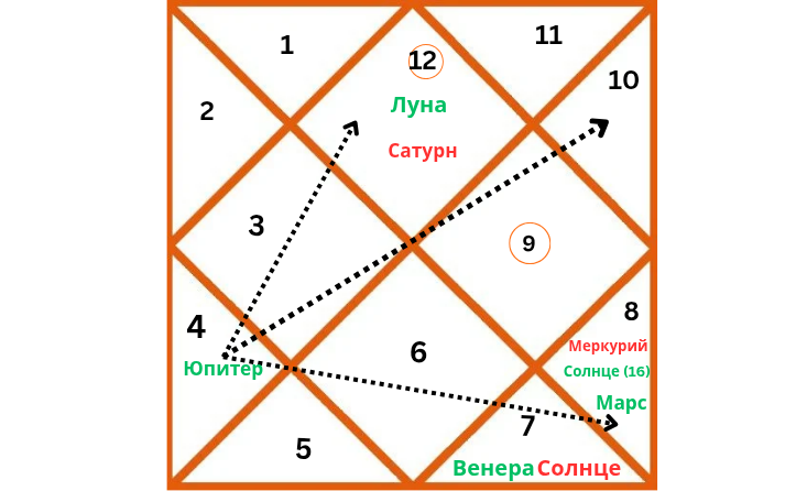 Репрезентативная карта ведической астрологии, изображающая расположение планеты Юпитер.