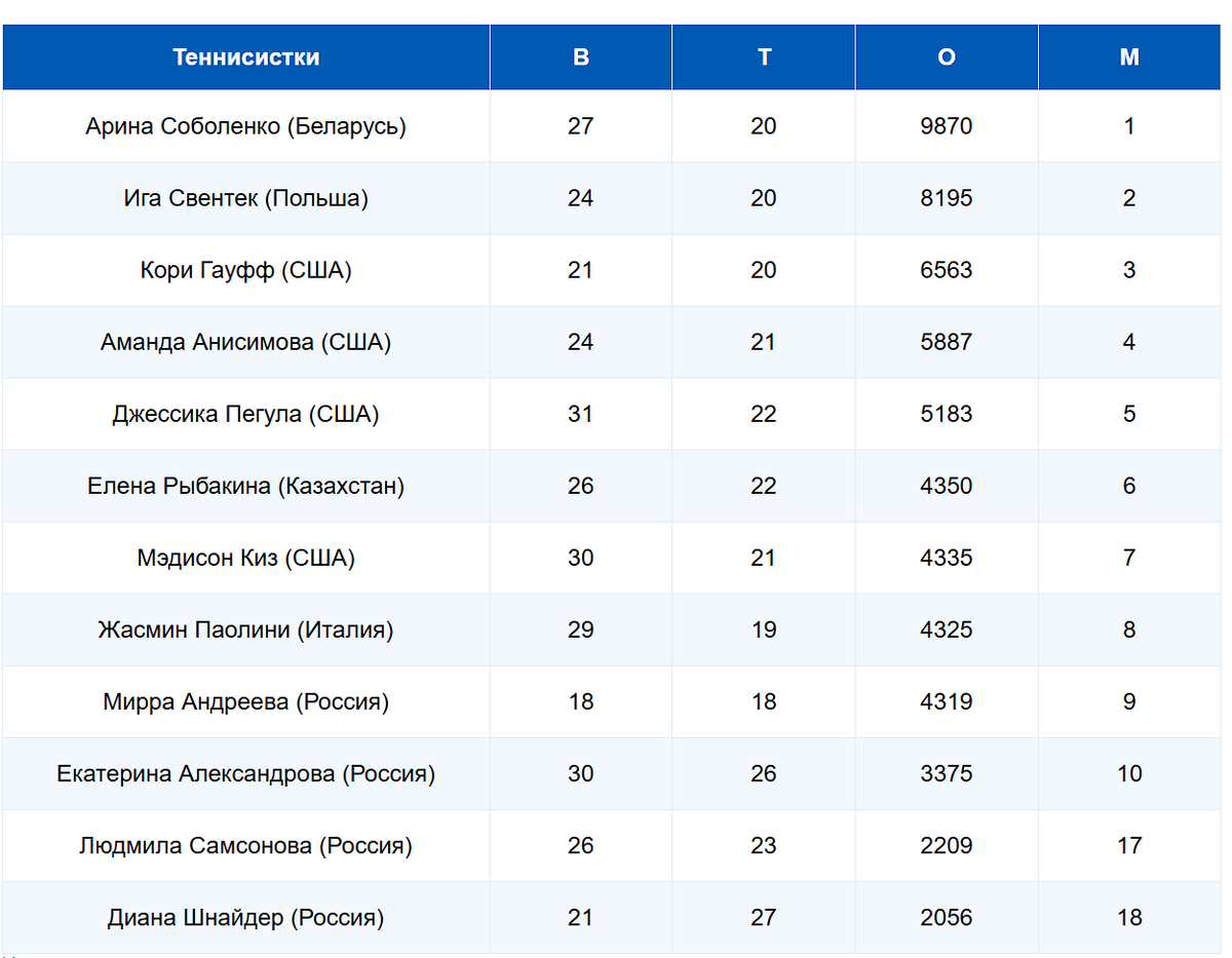 Фото: stavkinasport.com. В — возраст, Т — турниры в 2025 году, О — очки, М — место.