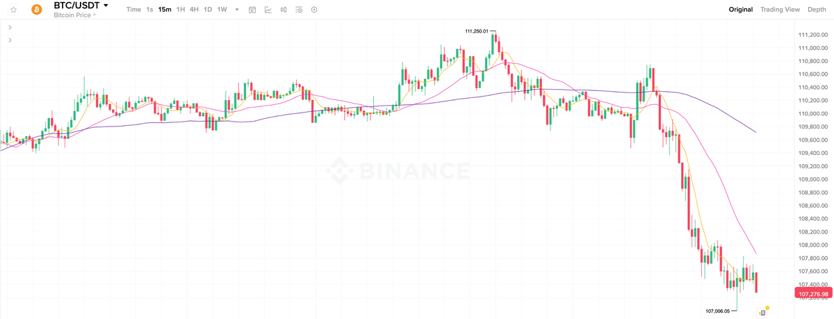    15-минутный график курса Биткоина