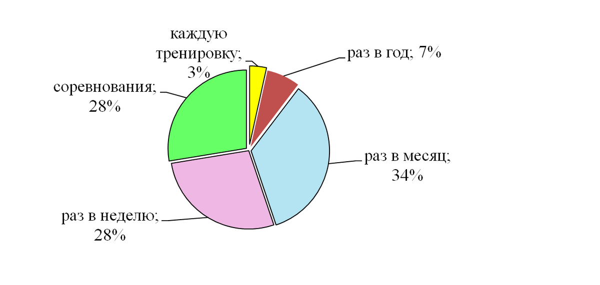 Частота применения в тренировочном процессе видеоанализа