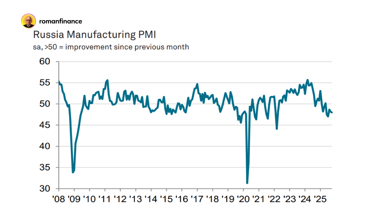 Индекс деловой активности в производственном секторе России. Источник: S&P Global