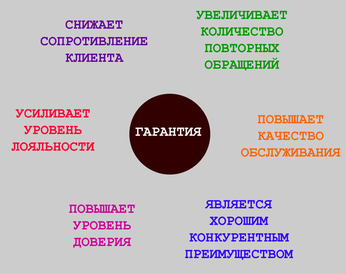 КАК ГАРАНТИИ ДЛЯ КЛИЕНТА ПОВЫШАЮТ ПРОДАЖИ В АВТОСЕРВИСЕ