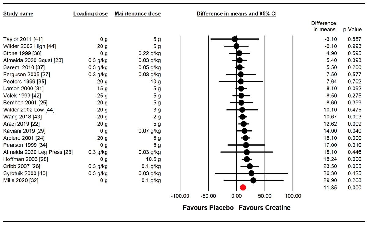 Влияние приема креатина и силовых тренировок по сравнению с плацебо и силовыми тренировками на силу мышц нижней части тела. Красный круг представляет собой взвешенное среднее значение разницы, полученное в результате метаанализа случайных эффектов, выраженное в кг.