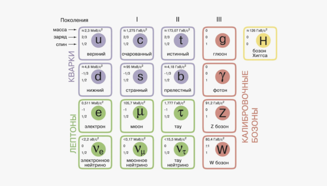 Карта Стандартной модели