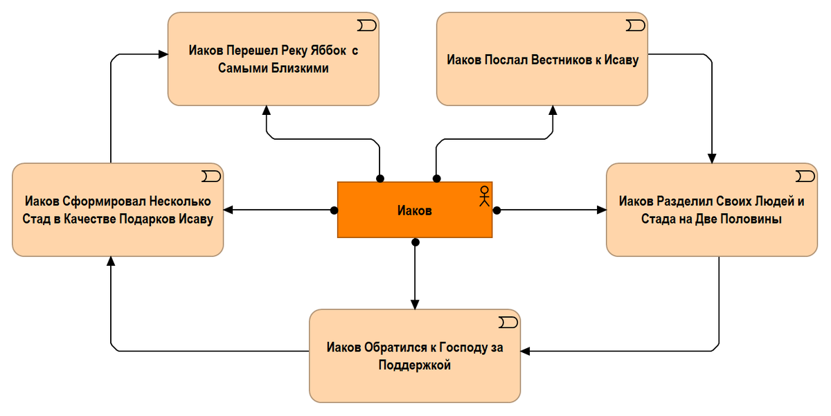 Рис.3.09.1. Приготовления Иакова к встрече с Исавом