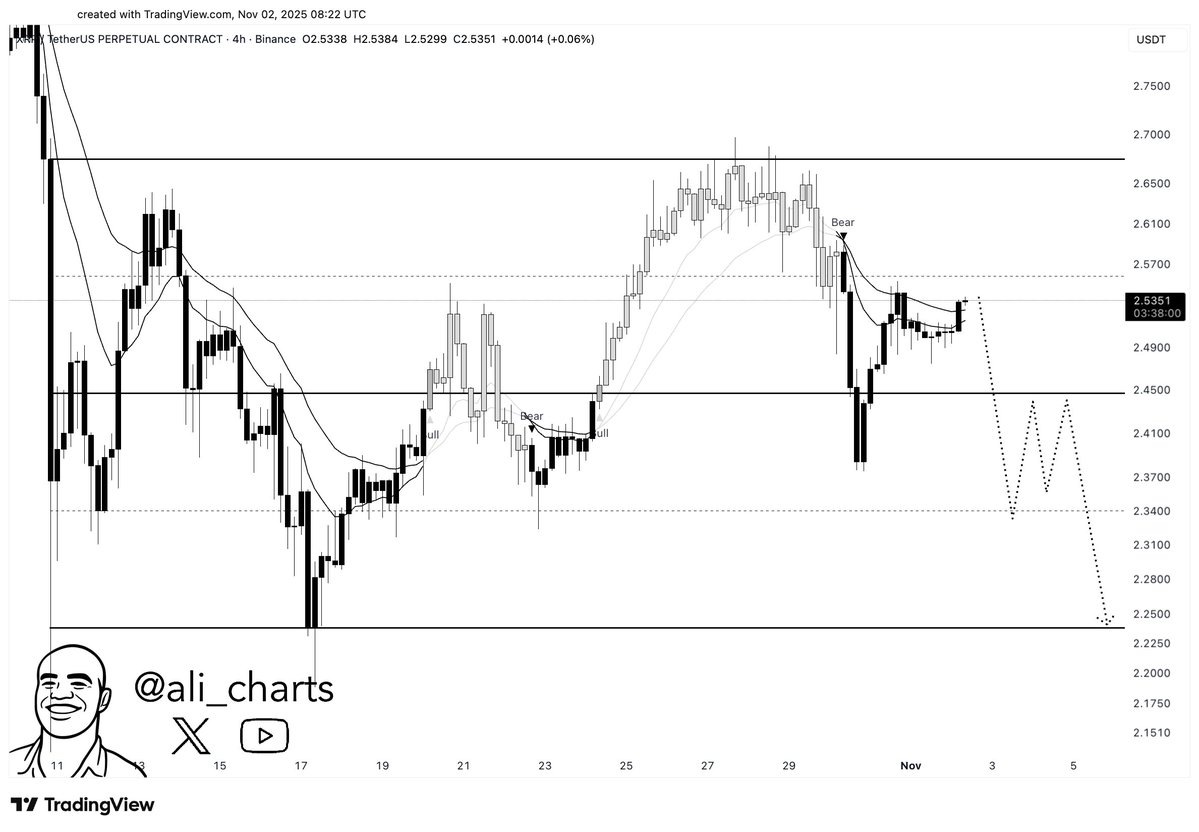        Цена XRP на 4-часовом графике. Источник: Али Мартинес
