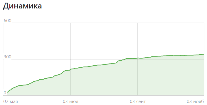 Динамика роста подписчиков за полгода. 