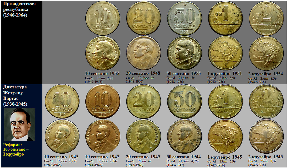 Фрагмент домашнего файла "Бразилия". Монеты диктатуры снизу, монеты республики вверху.