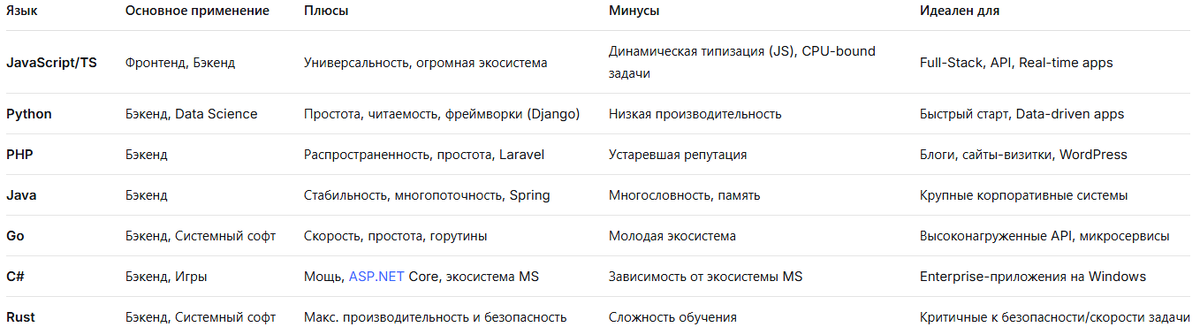 Сводная таблица по языкам программирования.
