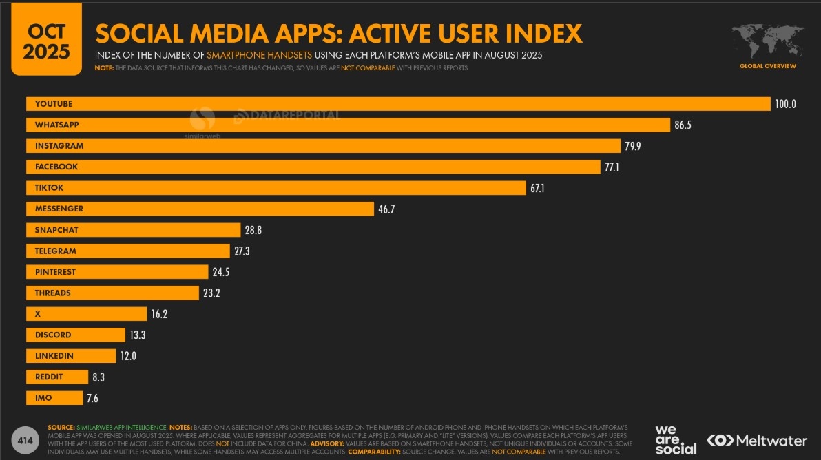 Общемировой рейтинг соцсетей по активным пользователям