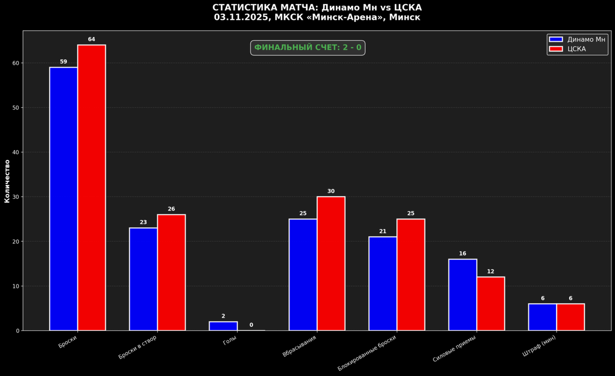 Статистика матча.