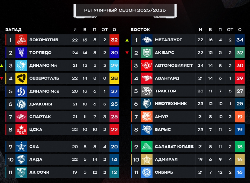 Турнирная таблица регулярного чемпионата. Источник: официальные соцсети лиги