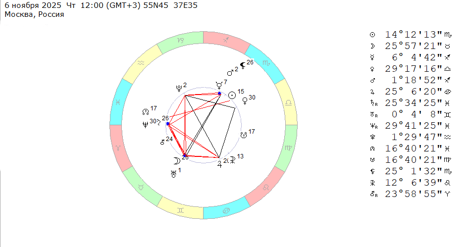 6 ноября 2025 (четверг), полдень. Космограмма на эту неделю (с 3 по 9 ноября 2025). 