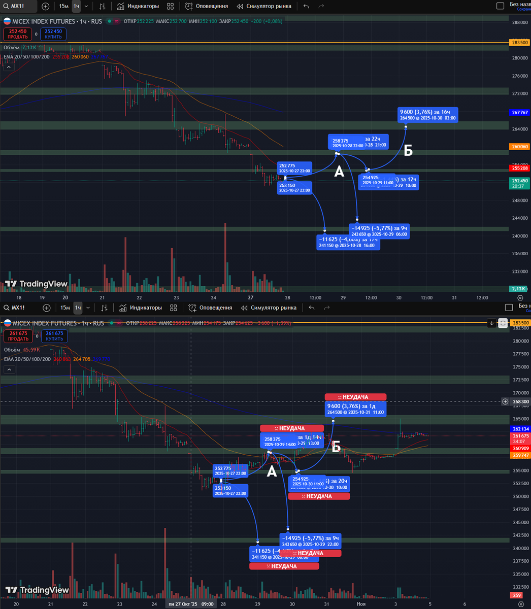 Фьючерс на Индекс Московской Биржи: часовой таймфрейм
