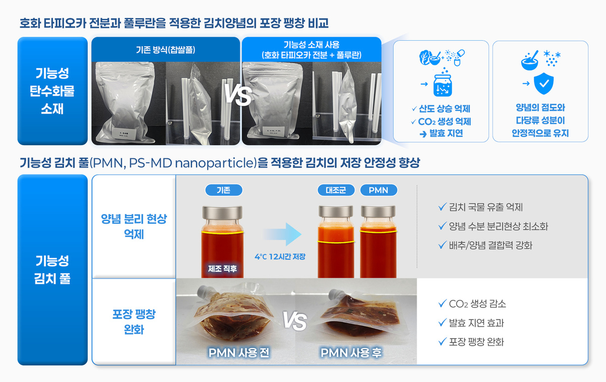 Эффекты от материалов и технологий стабилизации качества кимчи [Предоставлено Всемирным институтом кимчи]