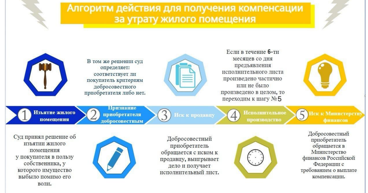 Судебная практика по взысканию компенсациис государства за изъятое жилье у добросовестных покупателей по статье 68.1