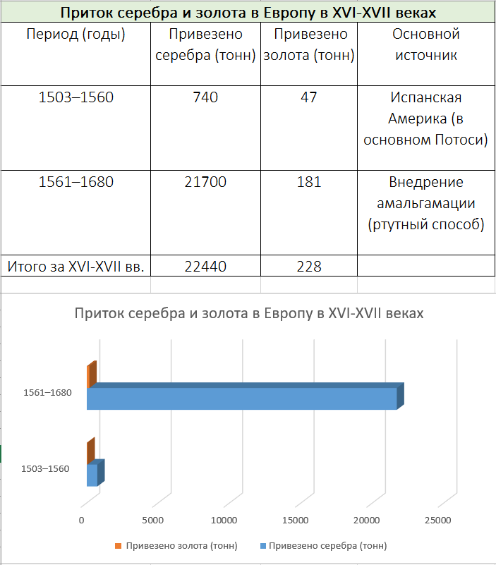 Диаграмма «Приток серебра и золота в Европу в XVI-XVII веках»