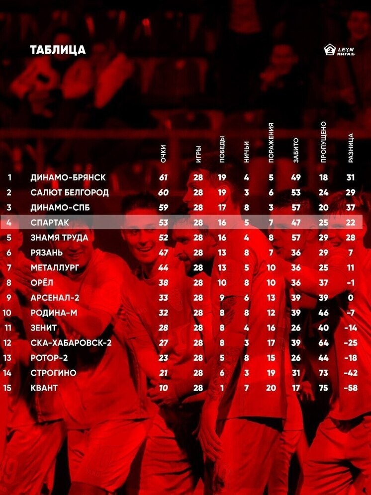     Источник: ФК "Спартак" Тамбов