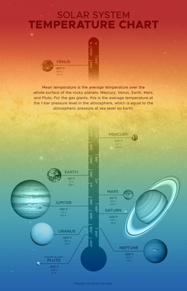    Инфографика: средние температуры поверхностей планет Солнечной системы / © NASA
