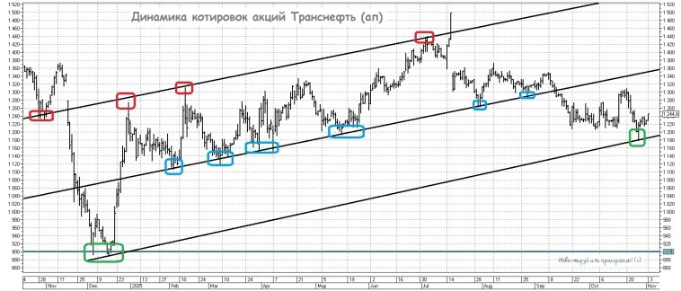 Динамика котировок акций Транснефть