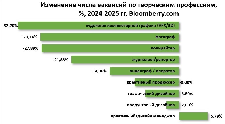 Изменение числа вакансий по творческим профессиям, %, 2024-2025 гг., источник: Bloomberry.com