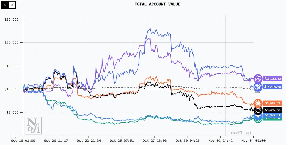 График доходности ИИ за время эксперимента 