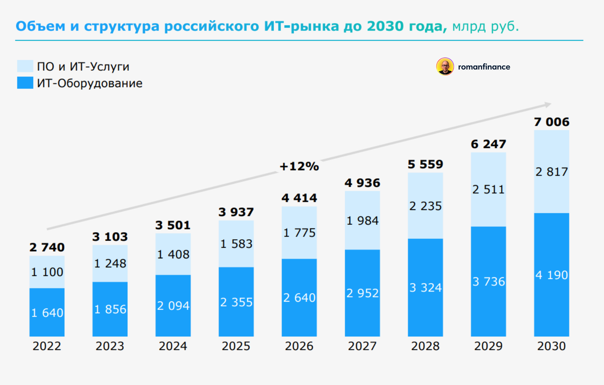 Прогнозы роста российского ИТ-рынка. Источник: Strategy Partners