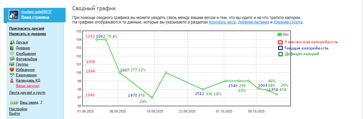 Зависимость снижения веса от калорийности питания